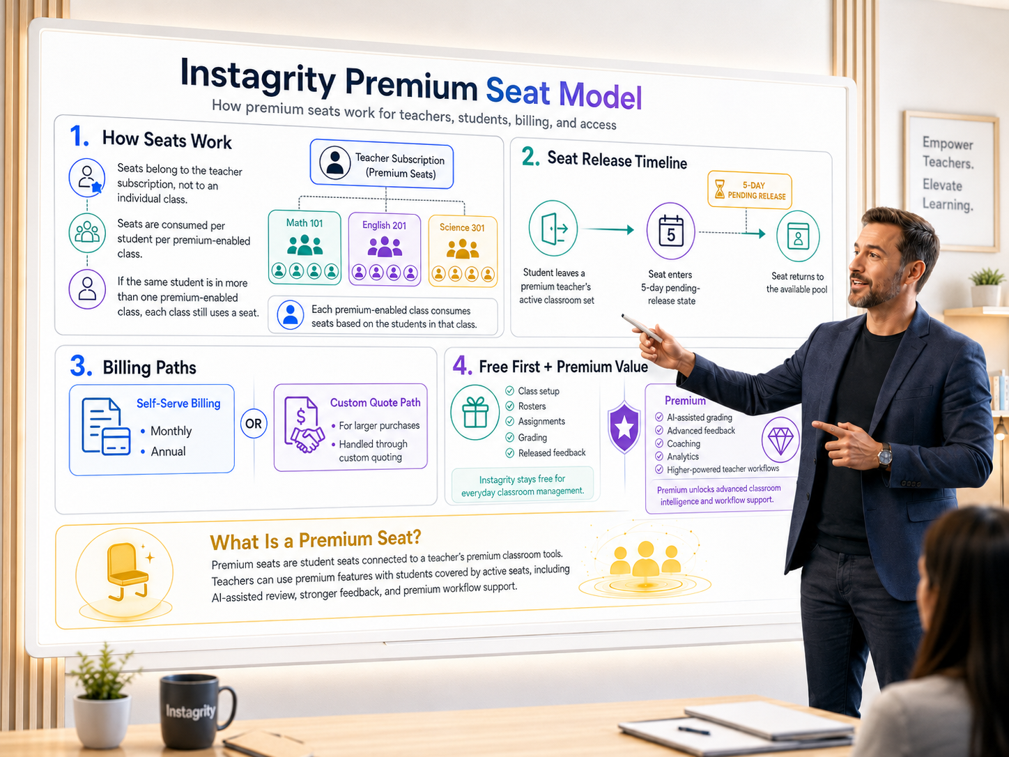 Instagrity premium seat model infographic showing teacher-owned premium seats, class coverage, seat release timing, billing paths, and the free-first premium value split.